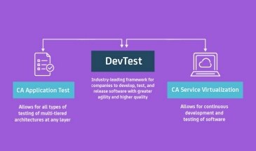 Virtualize Test Environments