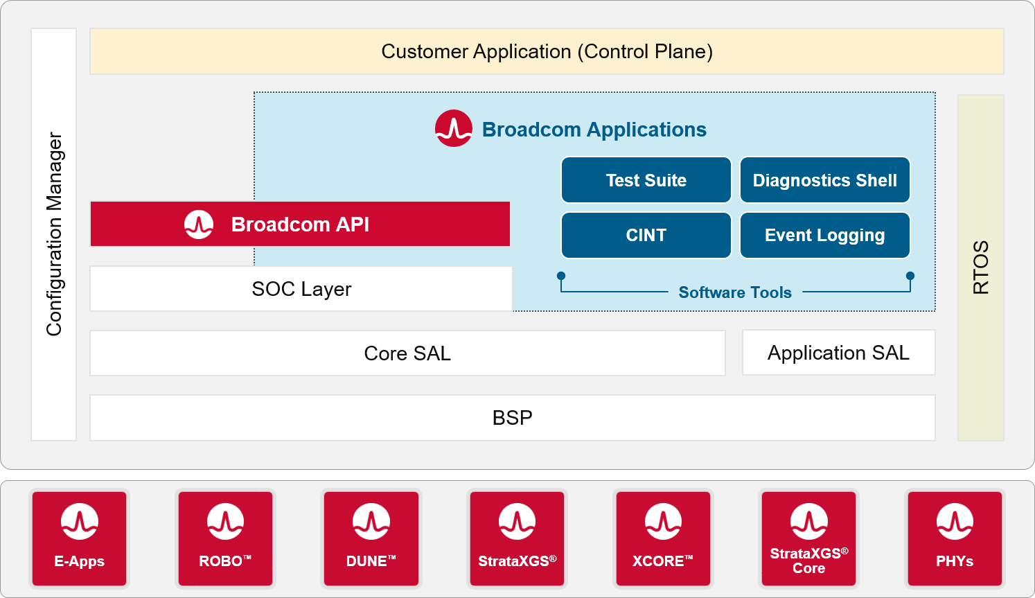 Broadcom switch SDK software enables rapid development and deployment