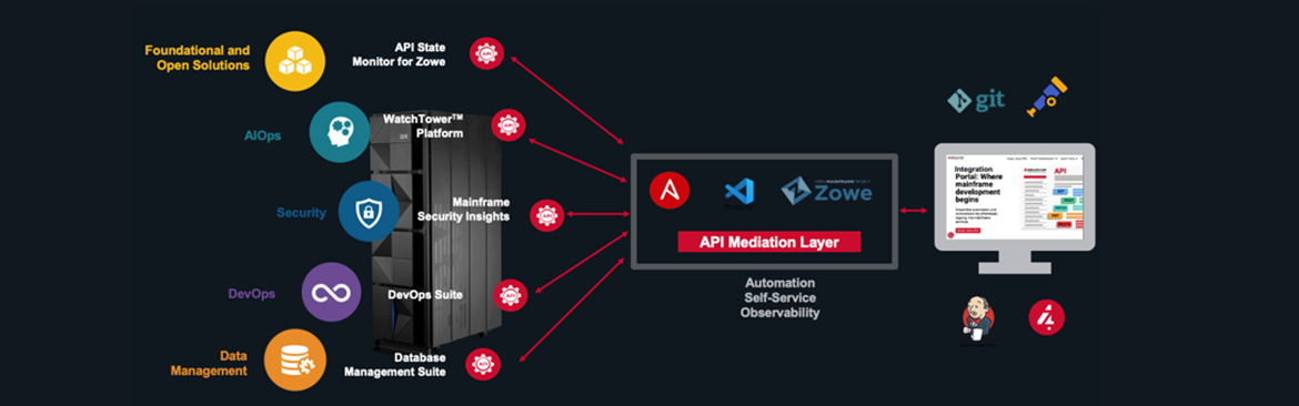 Mainframe Open Software Architecture